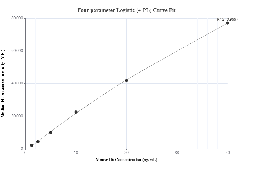 Cytometric bead array standard curve of MP00756-1